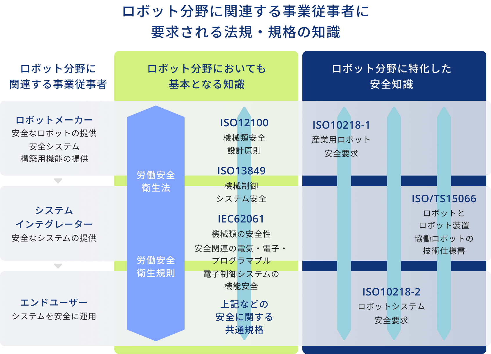 ロボット分野に関連する事業従事者に要求される法規・規格の知識