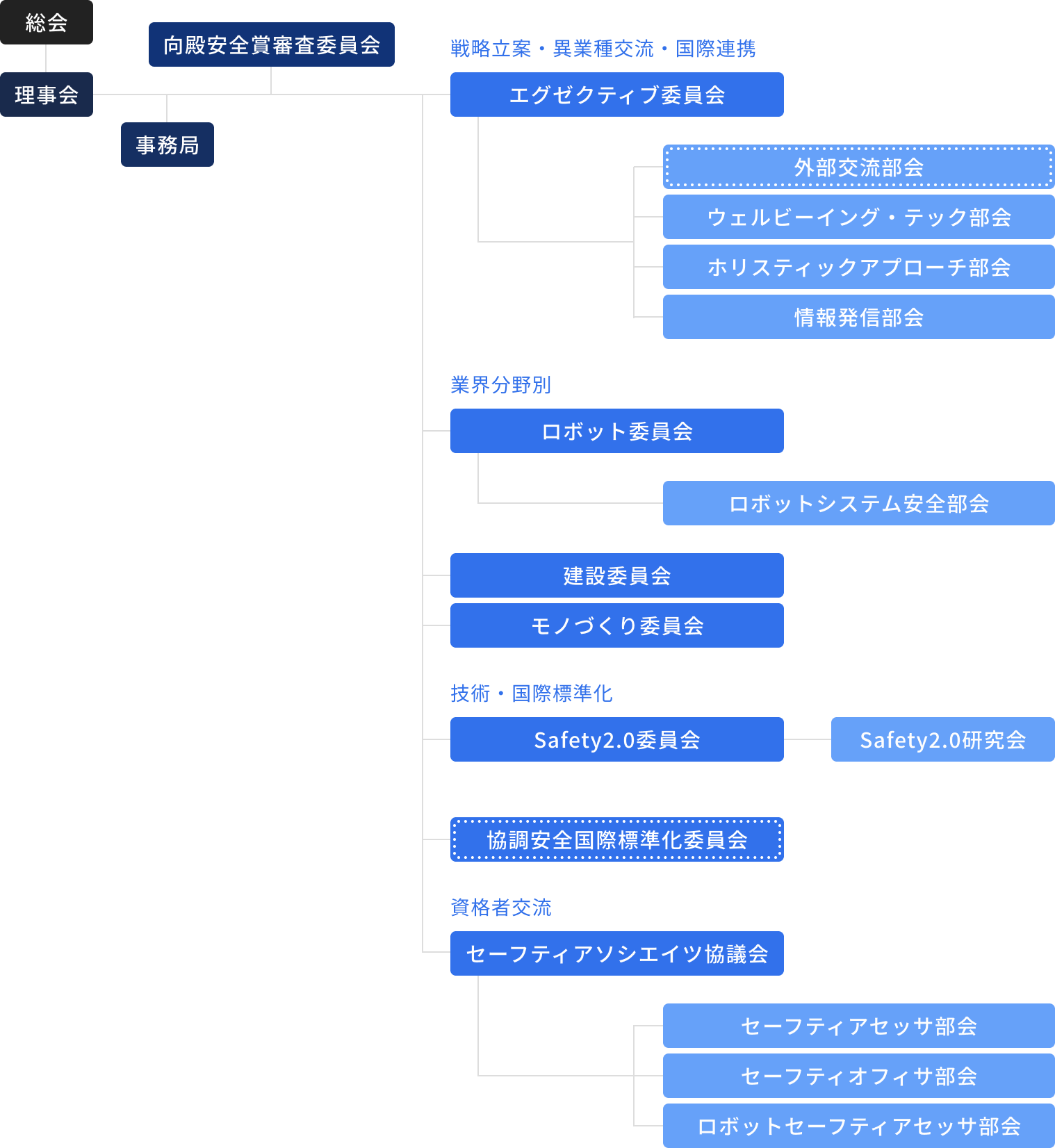 組織図：総会の下に理事会、その下に事務局、向殿安全賞審査委員会と各種委員会、部会が存在することを示している
