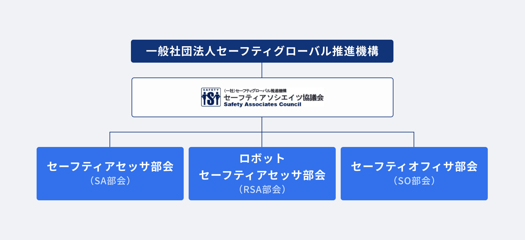 一般社団法人セーフティグローバル推進機構の下位組織としてセーフティアソシエイツ協議会がある